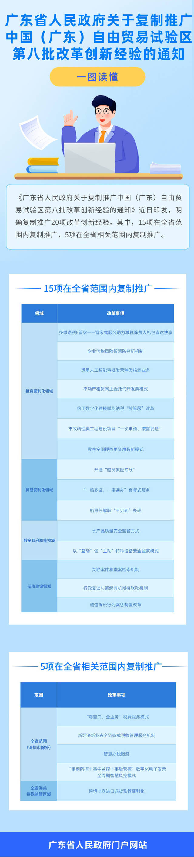 廣東自貿(mào)試驗區(qū)20項改革創(chuàng)新經(jīng)驗將復制推廣。