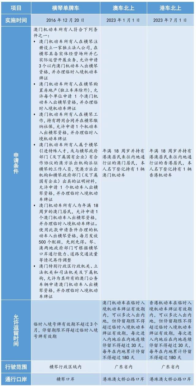港澳機動車入境內(nèi)地的相關(guān)政策對比。